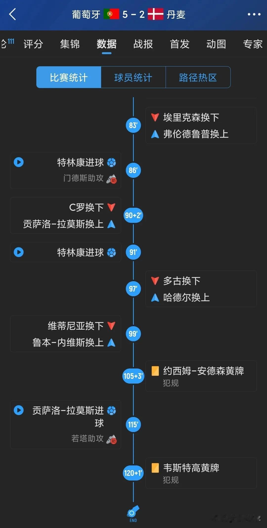 换下C罗立竿见影。
C罗在场，进攻拉稀。
就凭葡萄牙的实力，不至于进入加时。假如