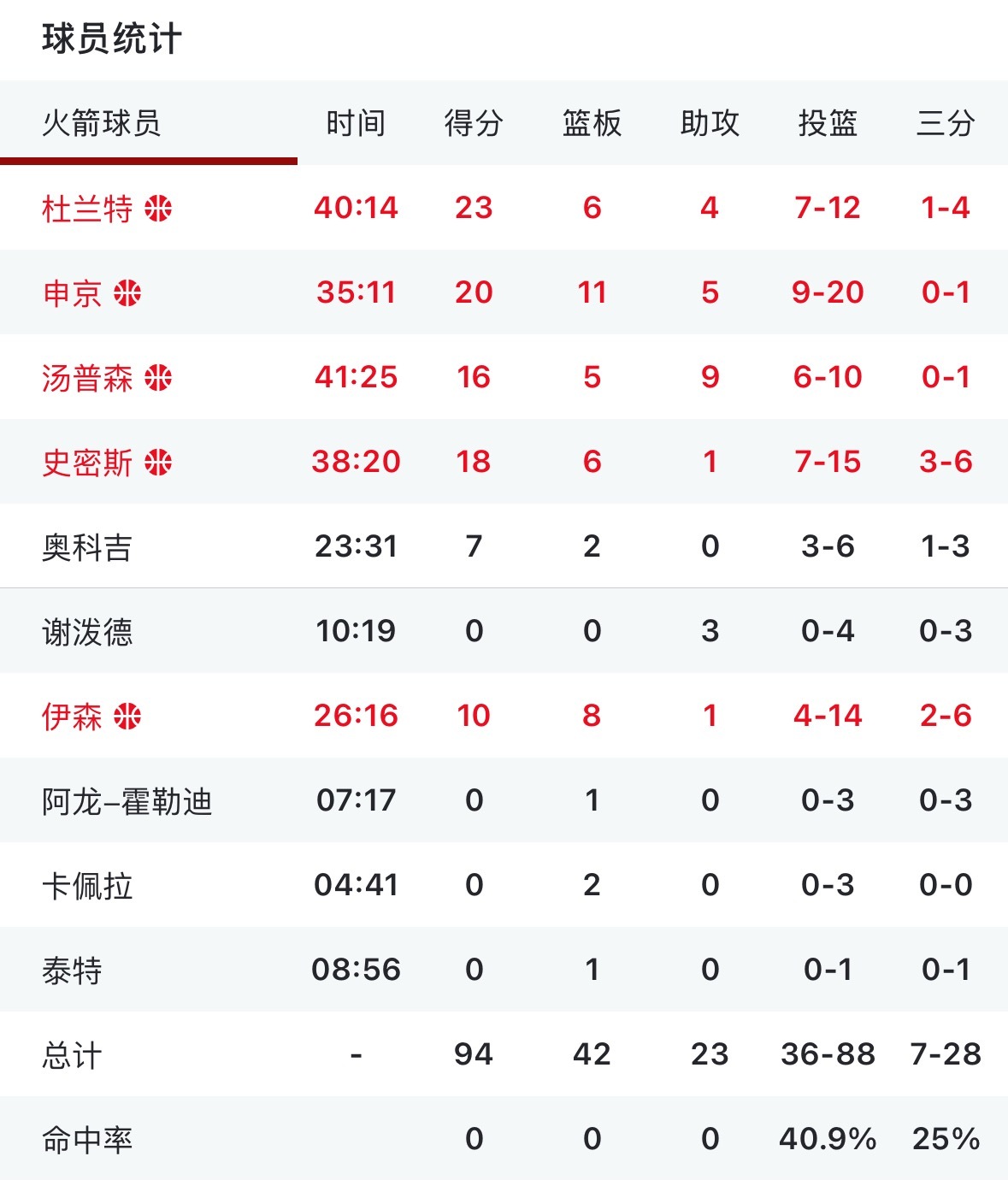 火箭输了 这今天打的都什么事啊 杜兰特上半场状态很好20分下半场体力不足就得3分