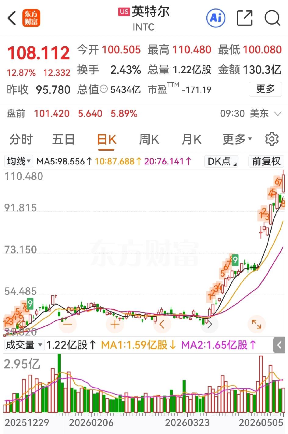 我勒个去，英特尔股价坐直升飞机，根本刹不住车，今年以来涨幅达200%，带领美股奔