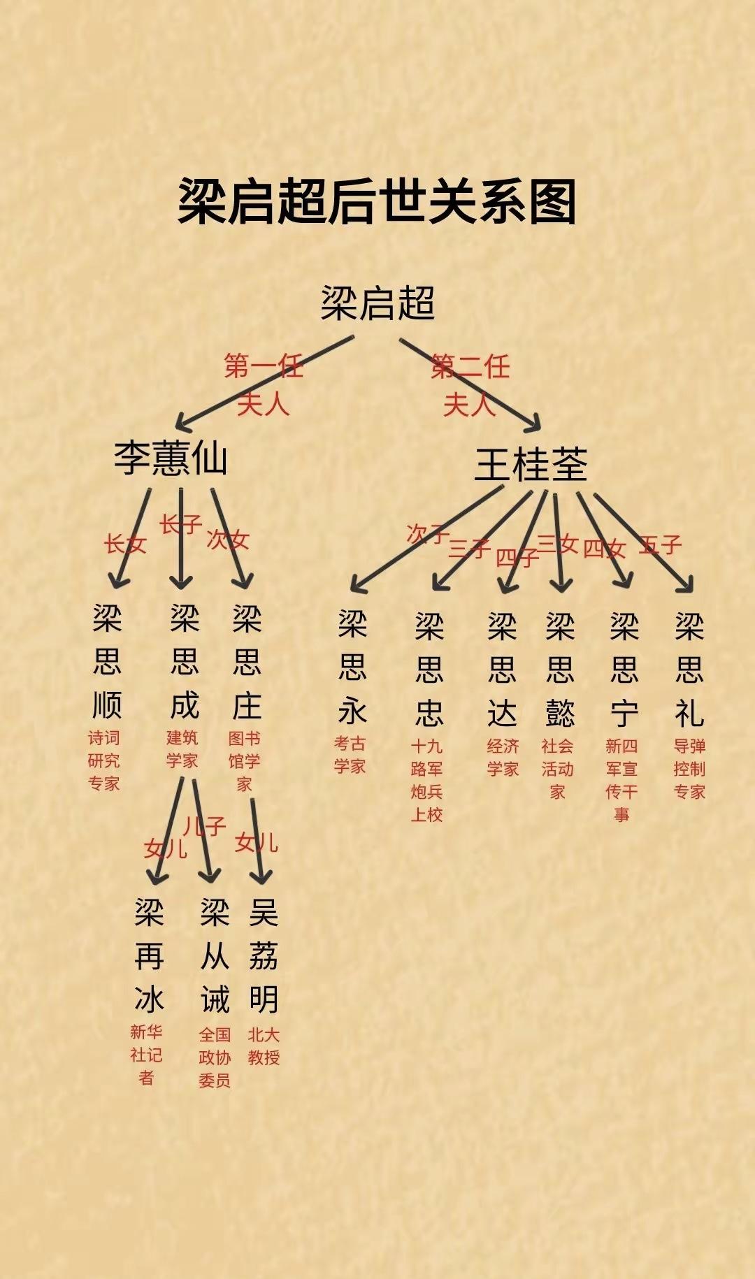 下图是梁启超和康有为的后世关系图，对比之下发现：梁启超的后人多半留在国内做贡献，