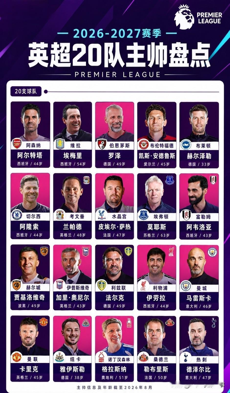 2026-27赛季英超换帅潮来袭，英超20队主帅盘点：塔帅成唯一冠军主帅，9队换