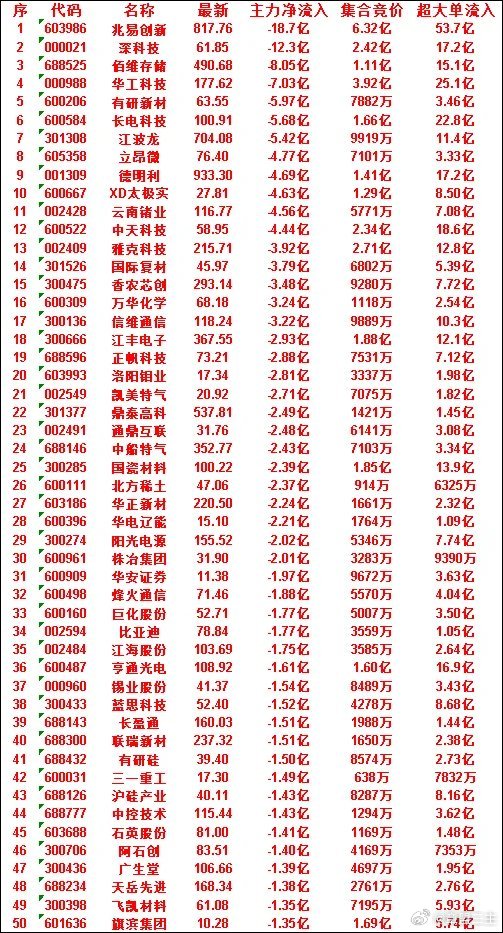 6月30日开盘45分钟，主力“卖出的 ”50名单！锡业股份：最新 41.37，净