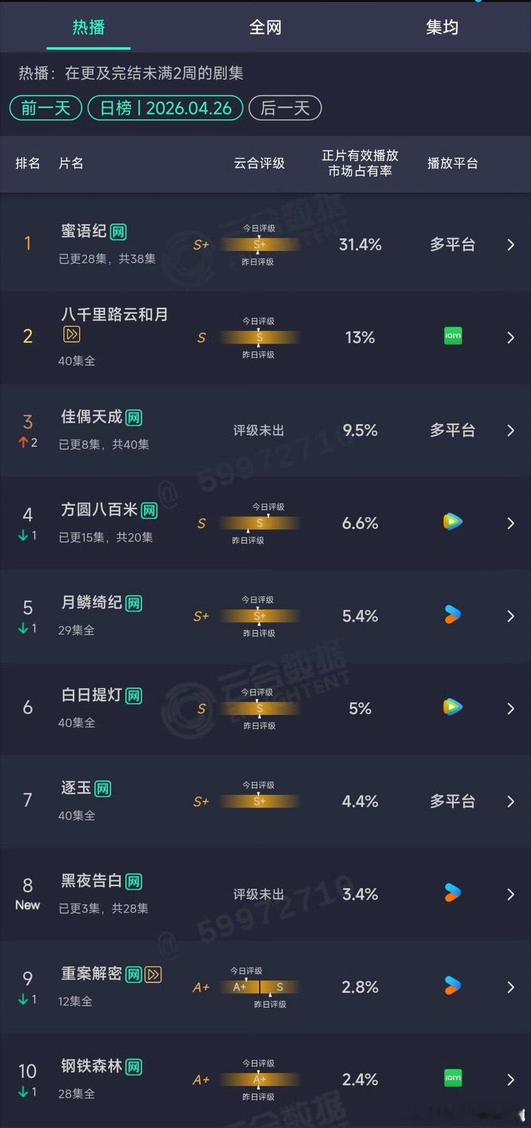 黑夜告白云合占比3.4%黑夜告白首播云合3.4%开局表现稳扎稳打，故事看点丰富，