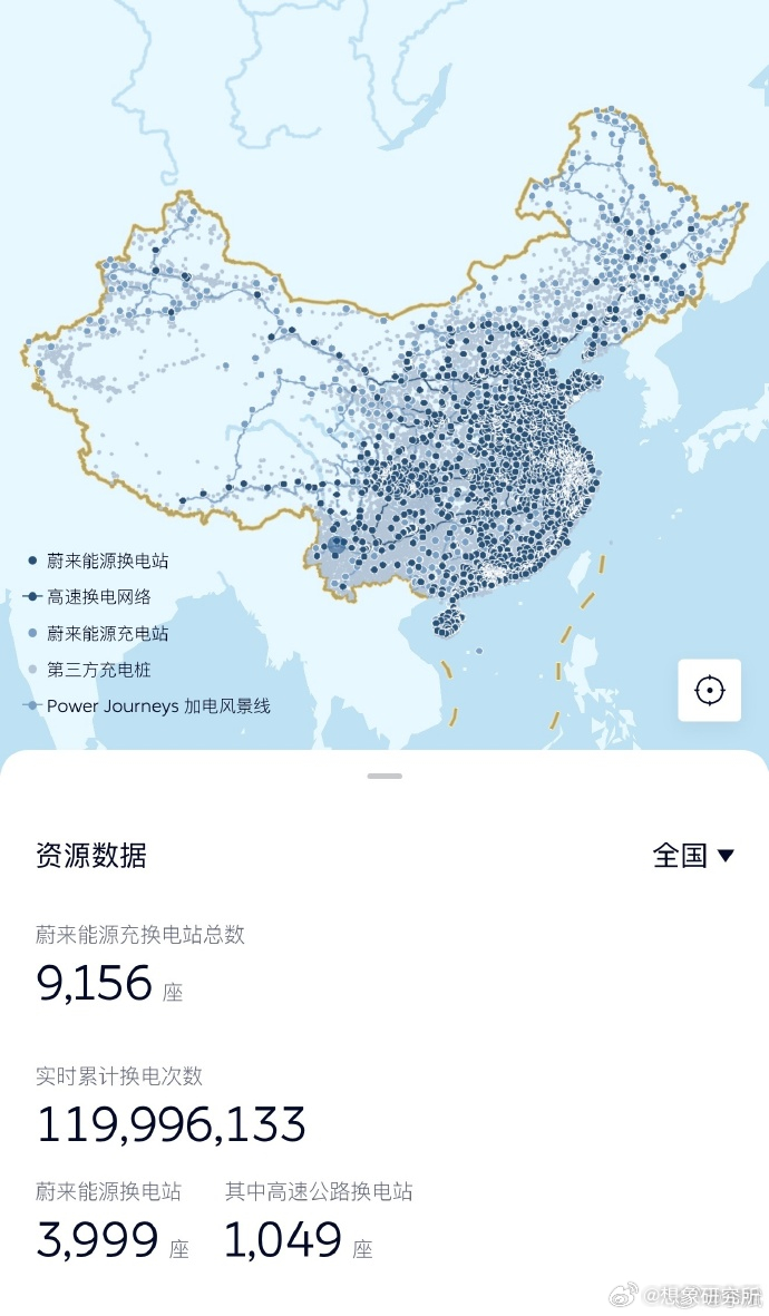 ⭐ 蔚来换电网络建设已经形成规模化网络效应，为用户带来“加电和加油一样方便”的差