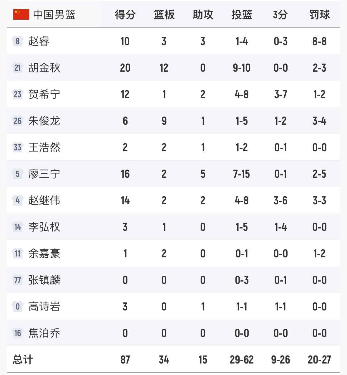 比赛结束，中国男篮击败日本男篮，黑哨来了也没用！就是硬干，5打8也要逆转拿下！?