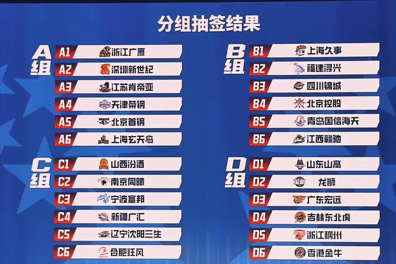 CBA俱乐部杯分组有点不公平。D组有4支今年季后赛球队， B组只有2支季后赛球队