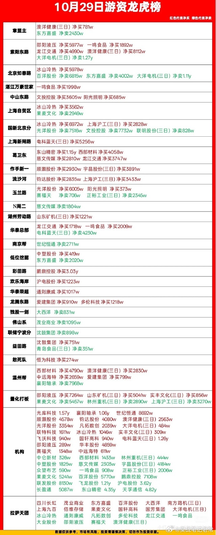 10月29日龙虎榜深度拆解：顶级游资动作彻底暴露！大佬思路和散户完全不一样今天大