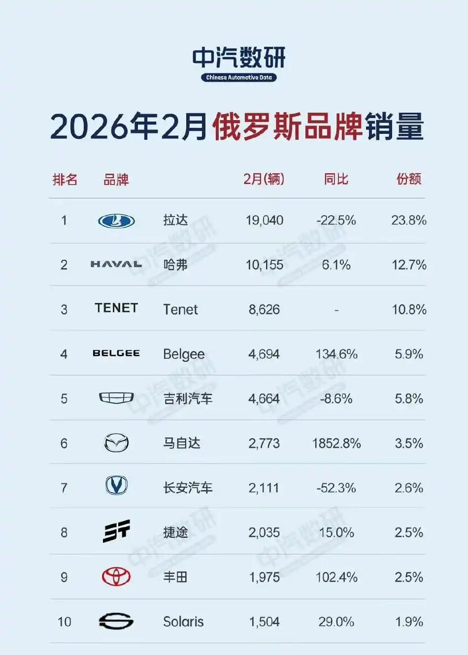 霸榜俄罗斯、热销中亚 中国汽车出海进入体系输出时代

今年前两个月，新疆霍尔果斯