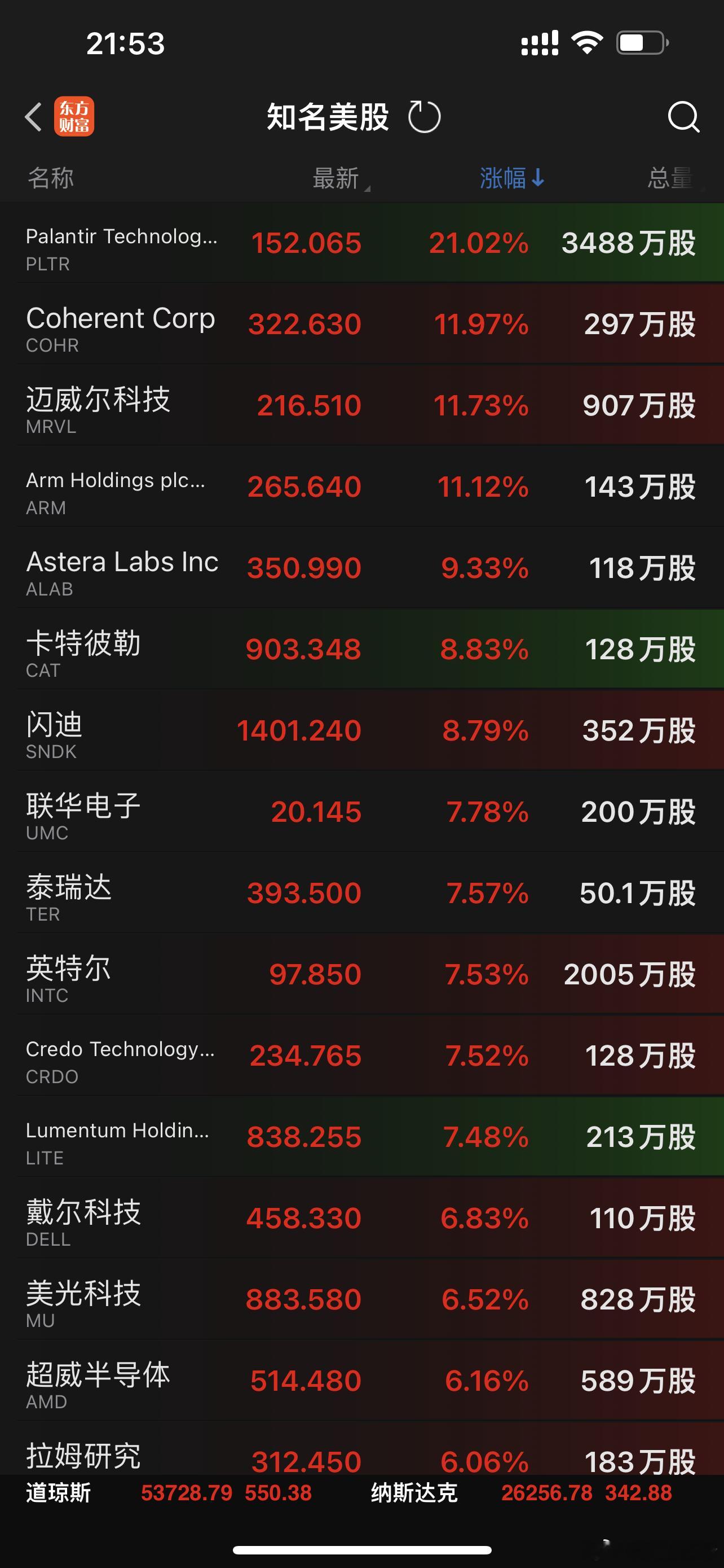美股科技又爆了，明天接着舞
