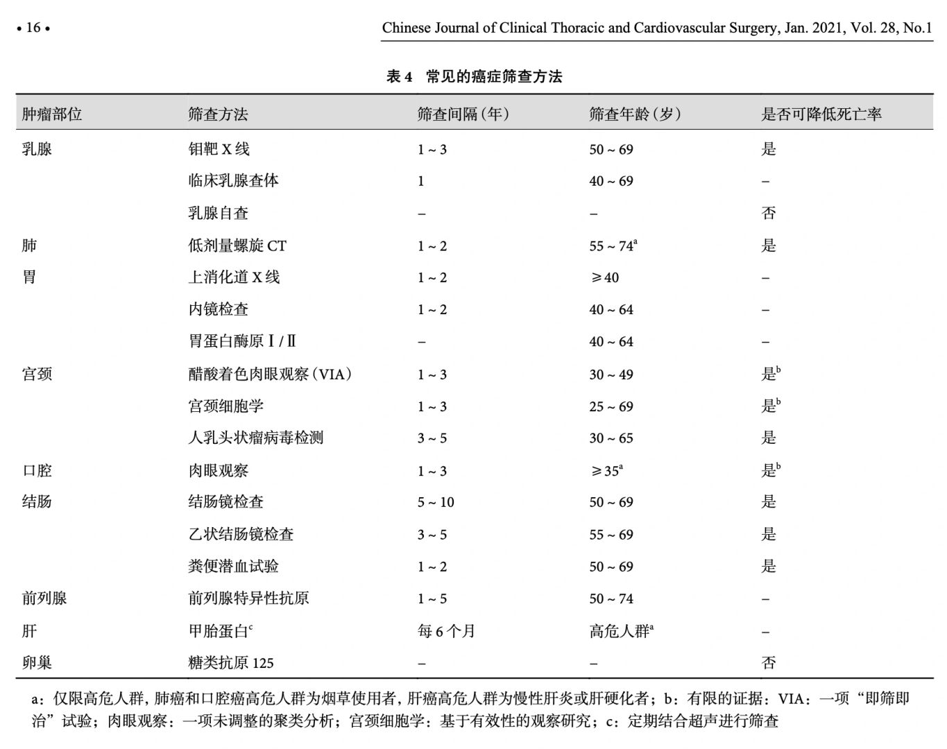 抽血的早癌筛查，大多数是没有必要的