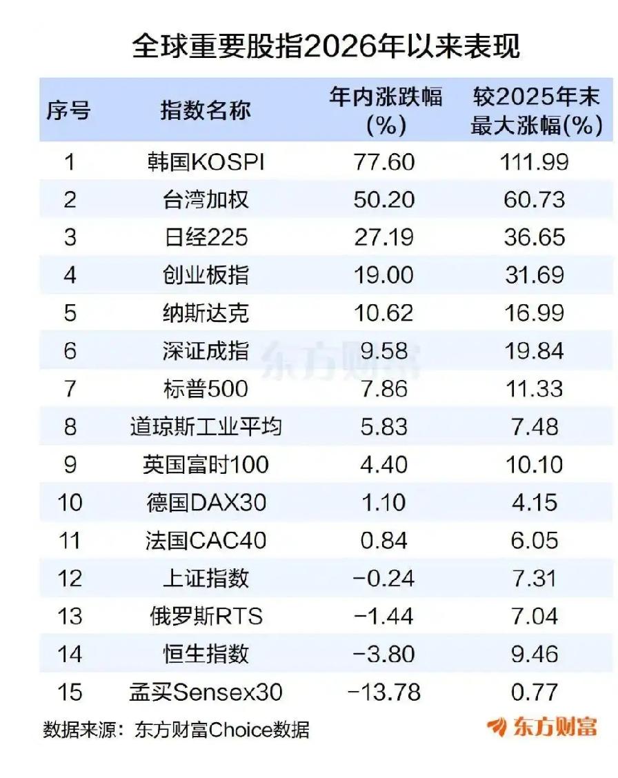 今年大家在股市里面都挣到钱了吧？
今年全球股市大涨，只要大家没有选错市场，就能赚