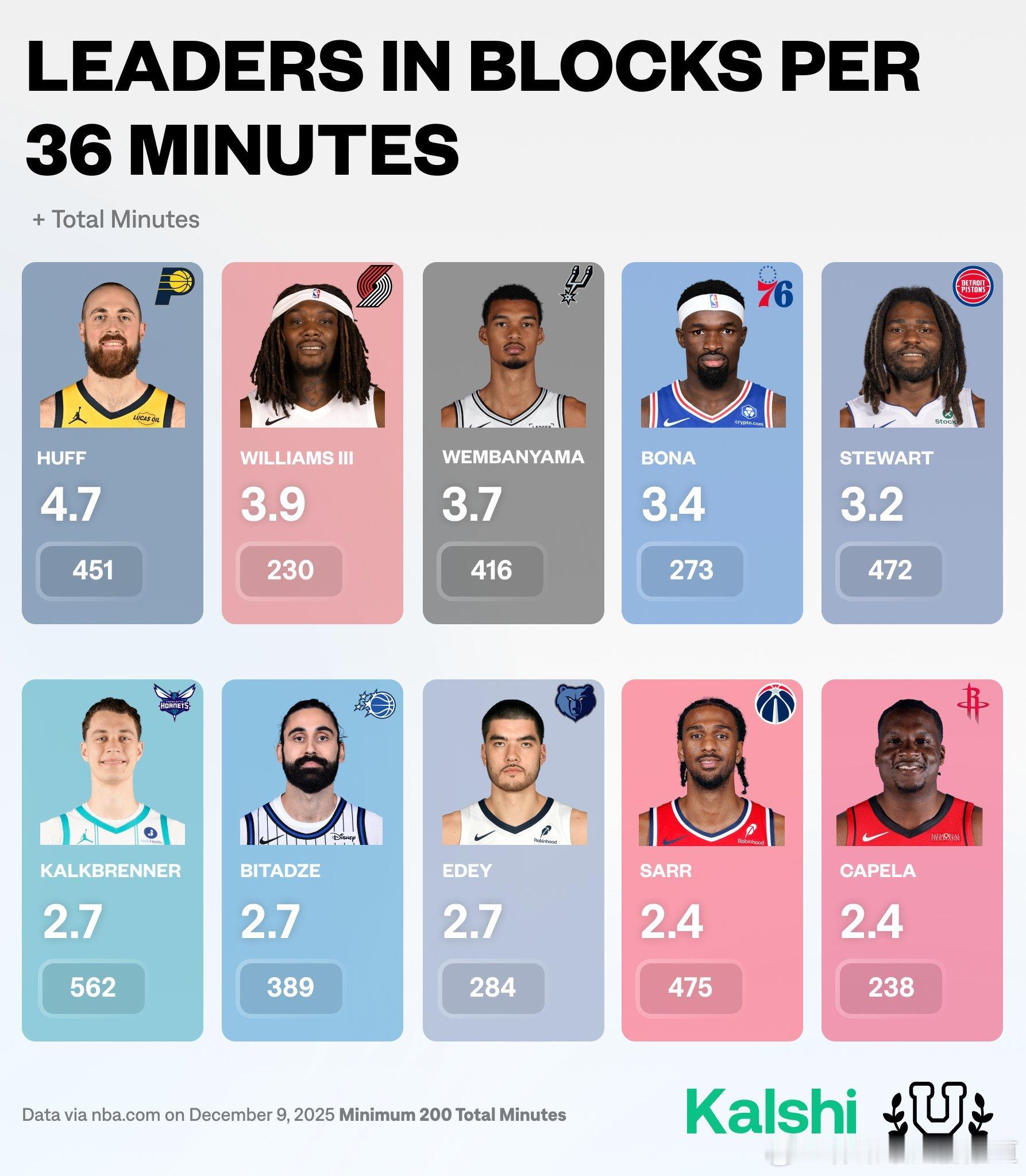 每36分钟联盟盖帽数领跑者，卡皇2.4上榜。休斯顿火箭