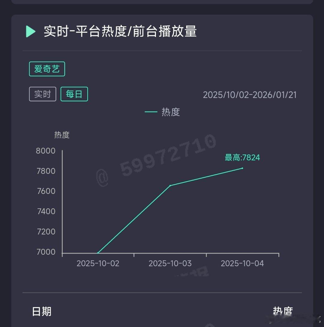 一笑随歌昨日云合推测1550万上下。 ​​​