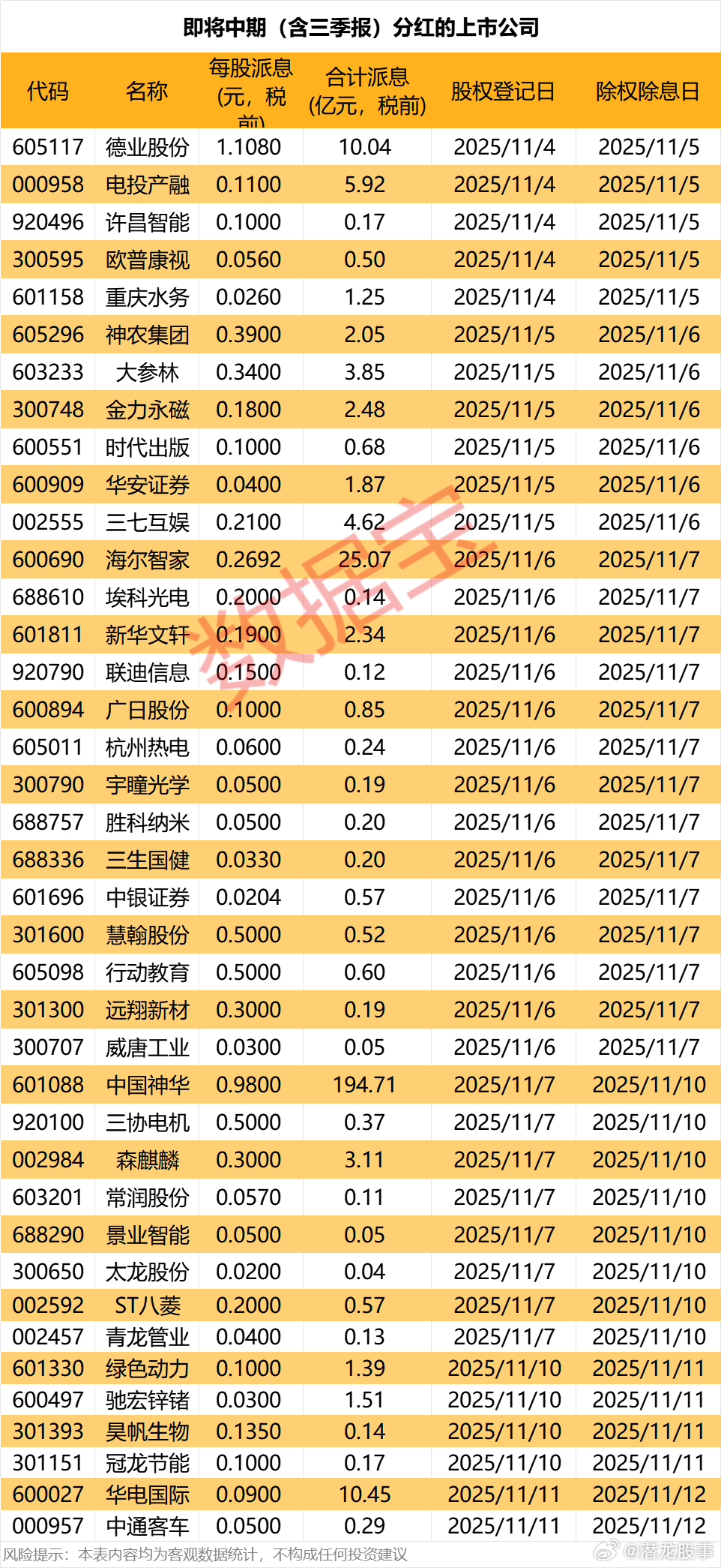 中国神华将派发半年度现金红利，每股0.98元，总金额194.71亿，登记日11月
