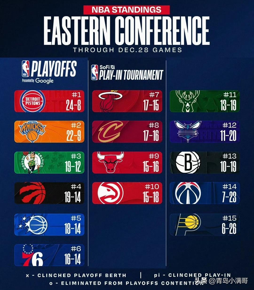 东西部最新排名！！！快船北伐四连胜，湖人结束三连败，勇士惨败猛龙！

北京时间1