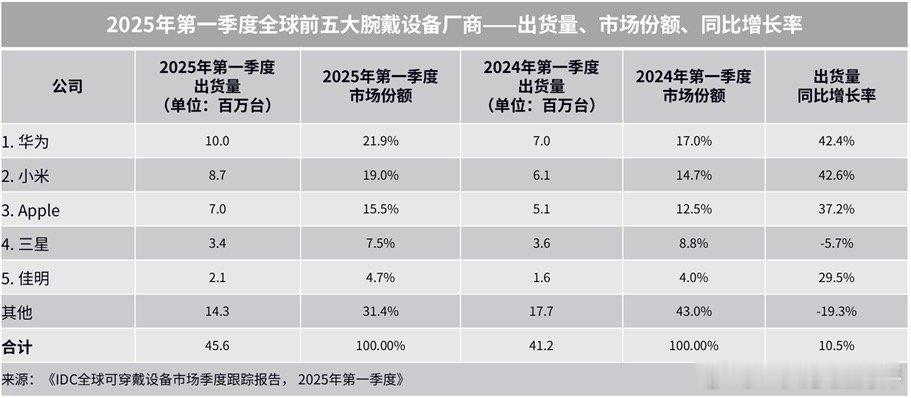 谁懂啊！发现喝奶茶真的影响睡眠质量，一直以为睡眠不好是玩手机玩的，没想到换了华为
