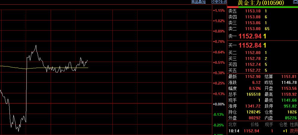 虽然夜盘，
国内黄金期货
高开低走，小幅下跌。
但是随着外盘金价的反弹，
日内恢