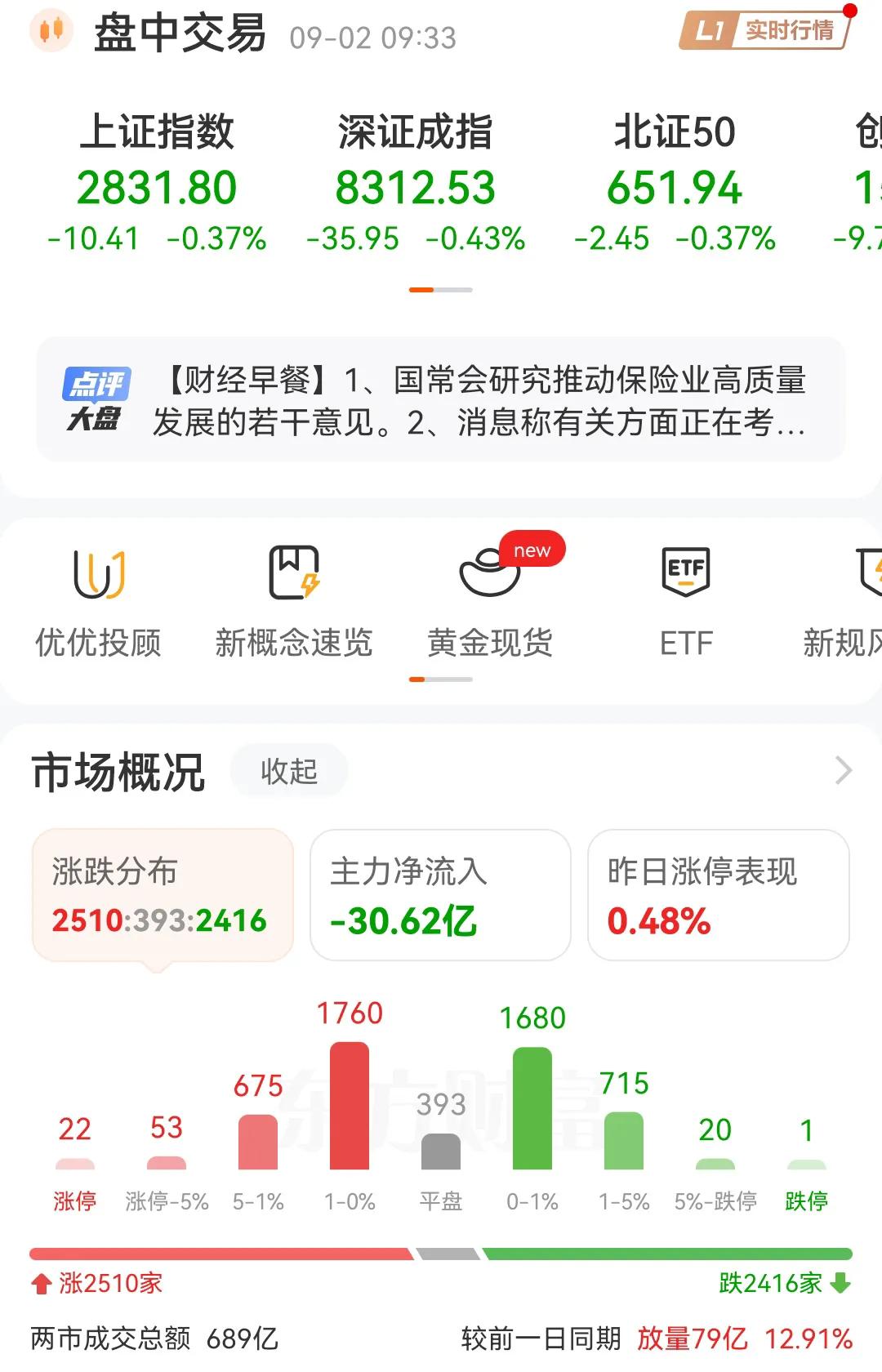 周一开盘，三大指数低开，但有2700多家个股是上涨的状态，最近的盘面感觉发生了变