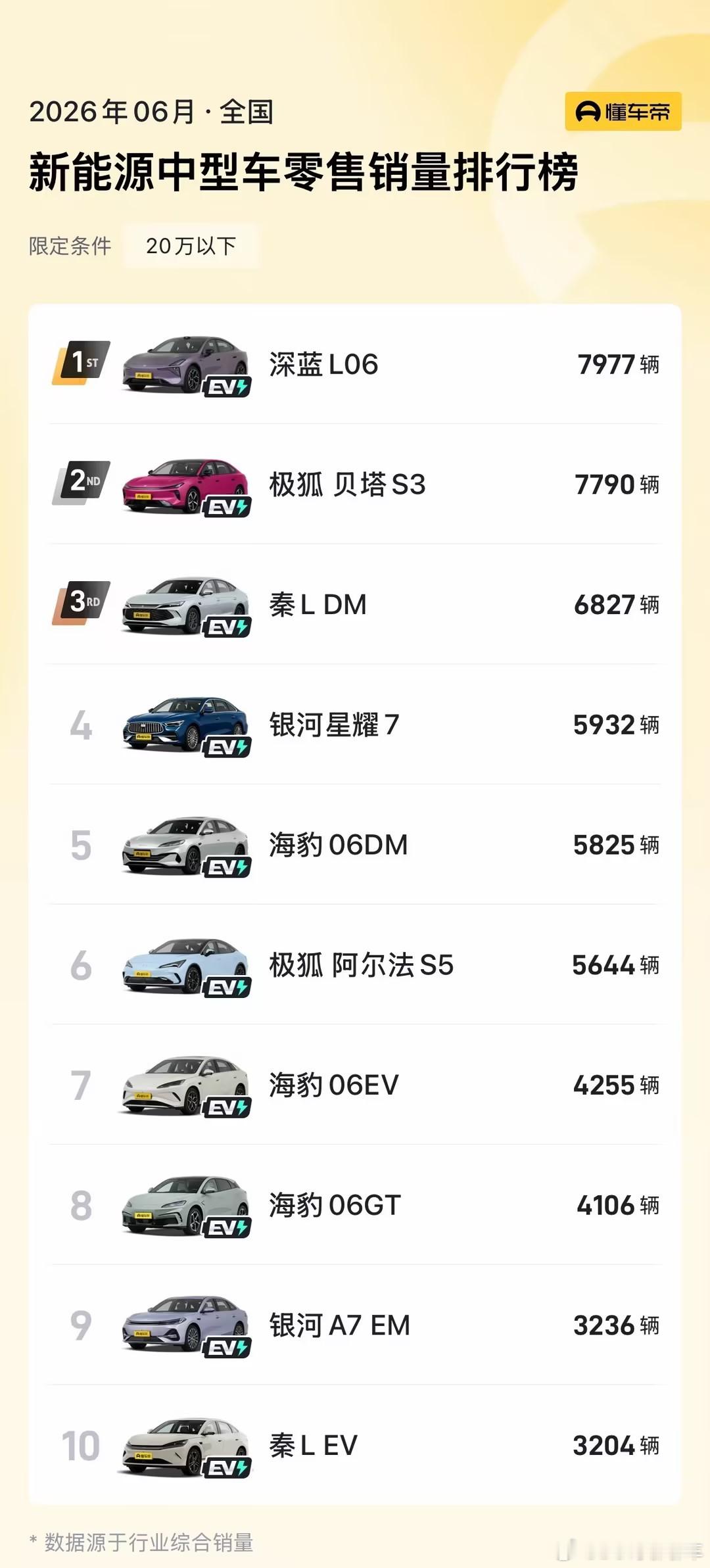 深蓝L06不知不觉就冲到了六月20万内新能源中型车的销冠，好的产品不会被埋没30