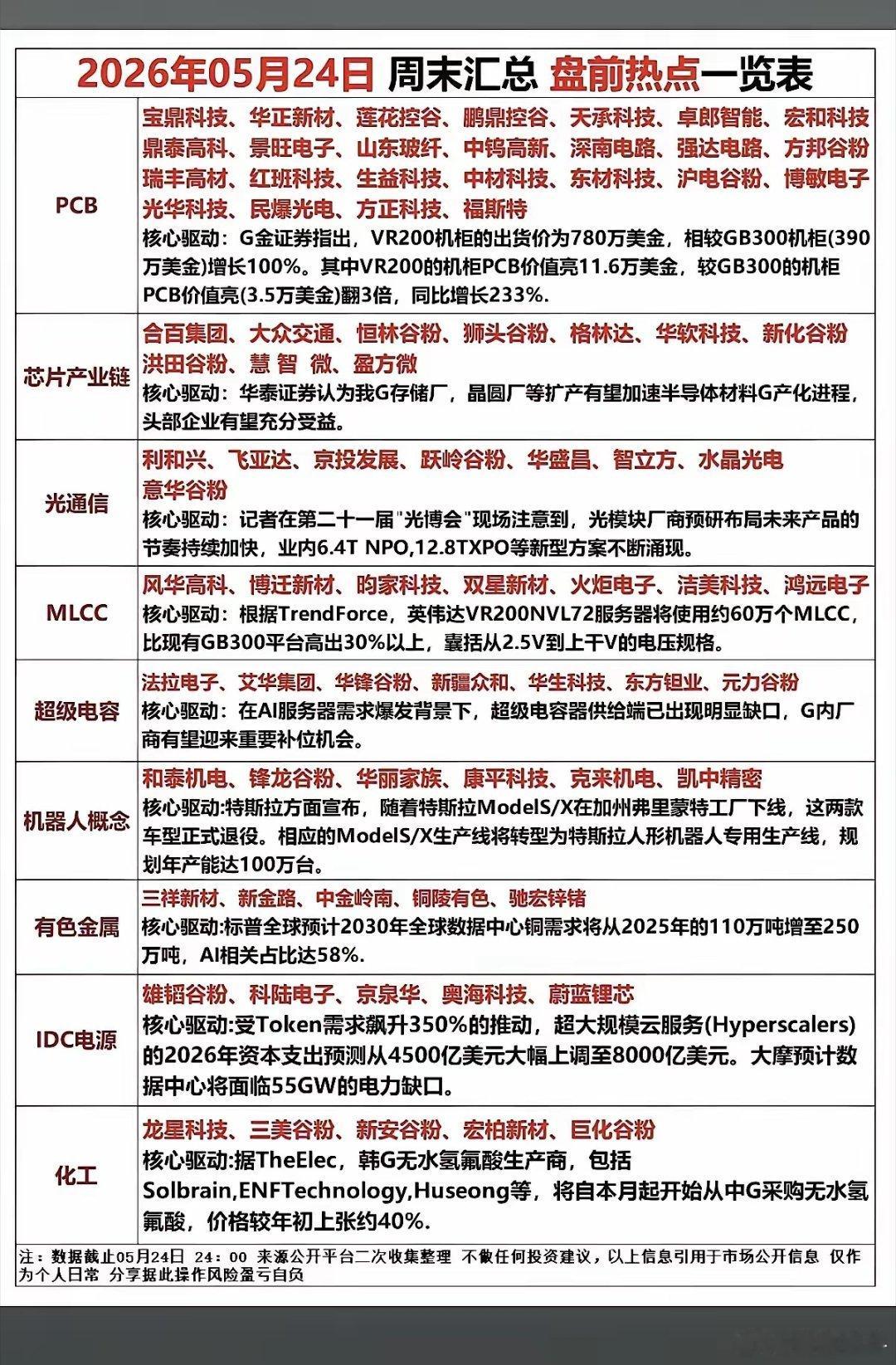 这是一份5月24日的周末盘前热点汇总，按公开信息整理，仅作市场情绪参考，不构成任