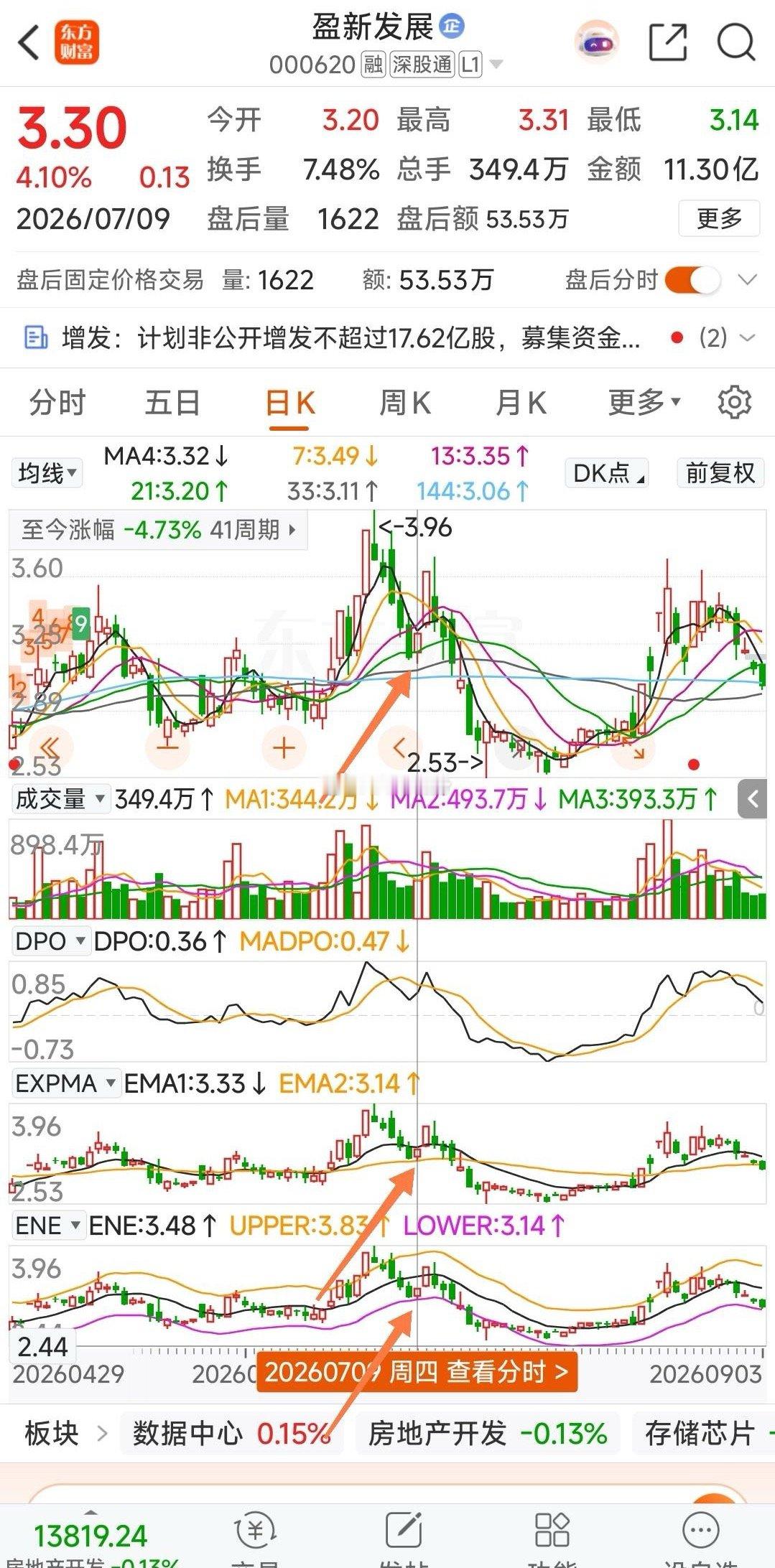 【关心回复】看盈新发展明天会不会走出7月9日的形态。从技术形态上己非常近似，都小
