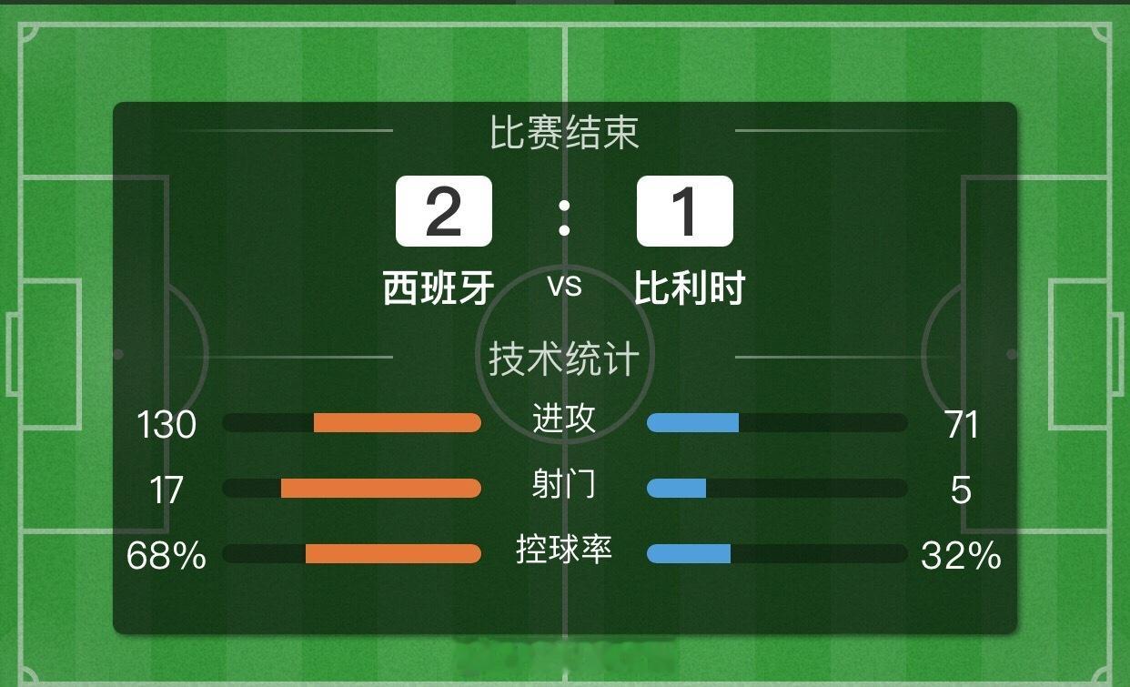 西班牙最终依靠强大的板凳深度成功绝杀比利时闯入四强，西法大战再次上演！今晚又是惊