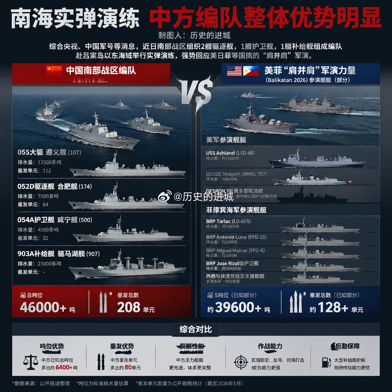 综合央视等媒体报道，近日南部战区组织2艘驱逐舰，1艘护卫舰，1艘补给舰组成编队赴