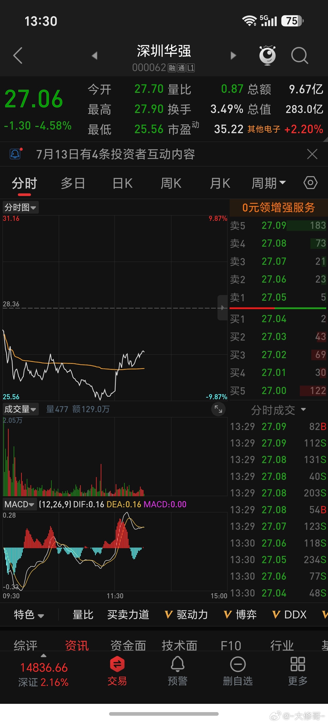 就你不争气了哈，我都红了，就你还绿，咋行？？ 