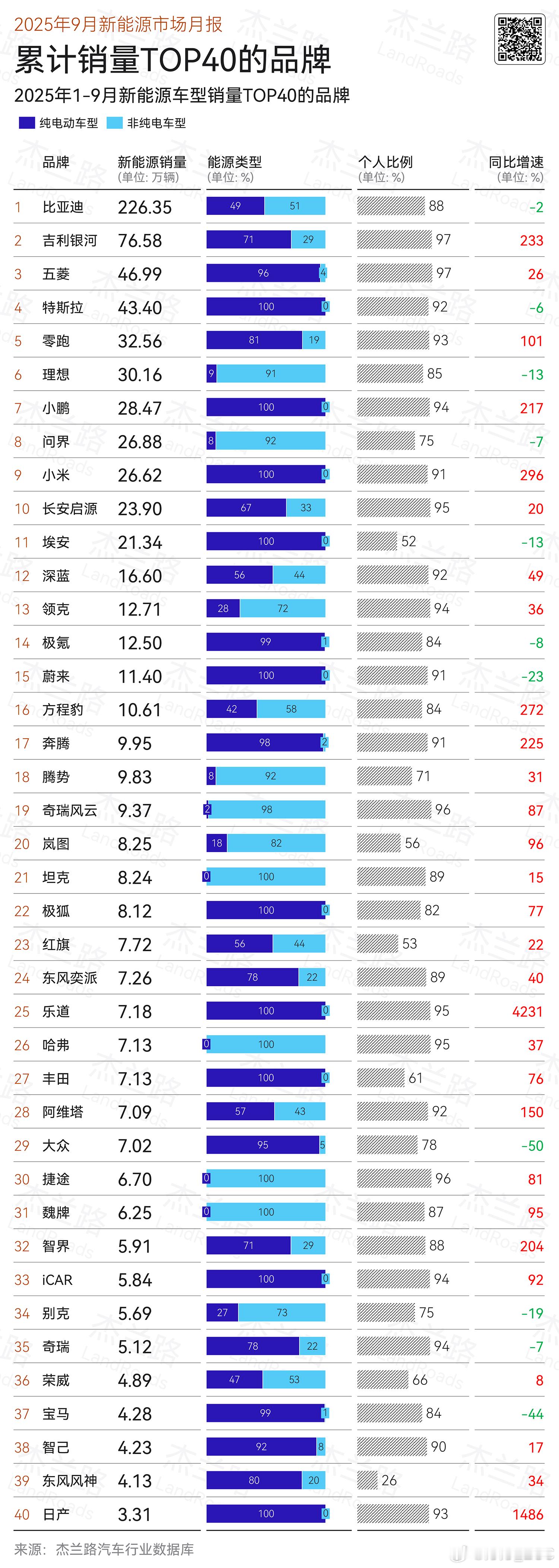 杰兰路统计的前三季度品牌销量 TOP 40前十名里，银河、零跑、小鹏依然保持了相