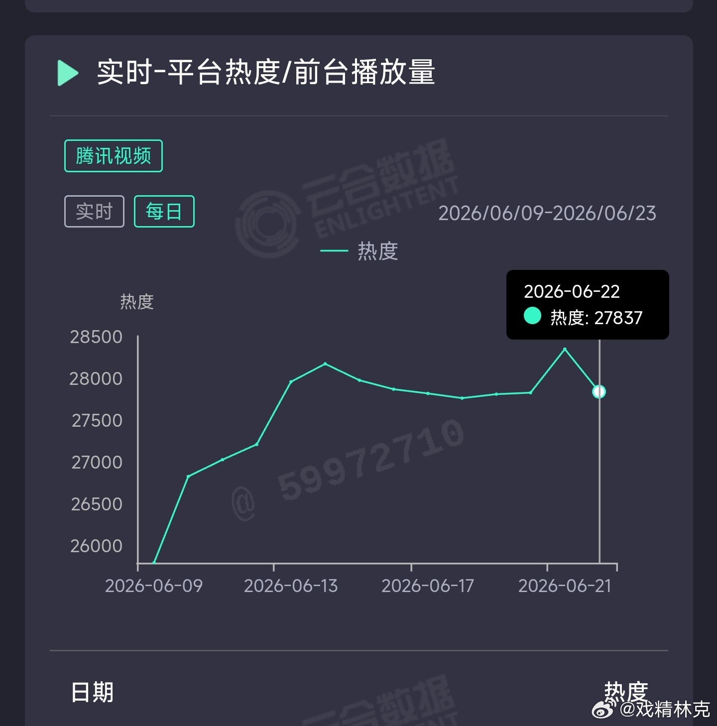 莫离昨日云合推测2600万上下。 