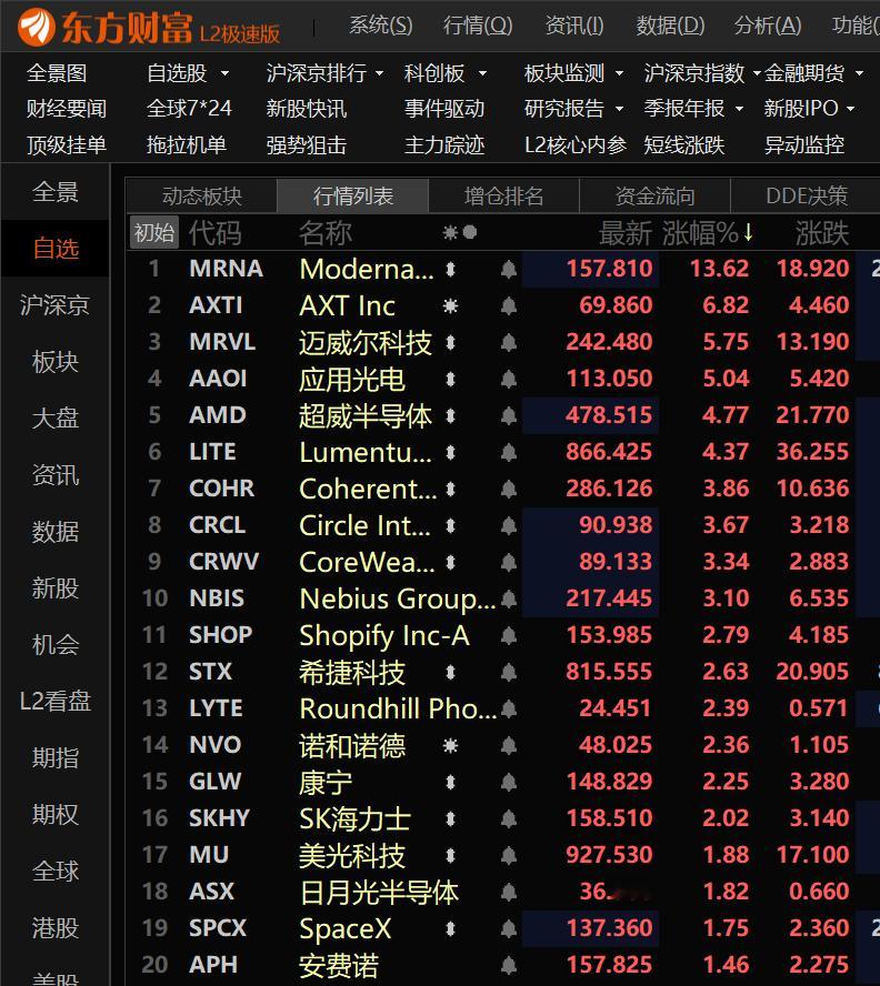 美股科技股小幅反弹。 ​​​