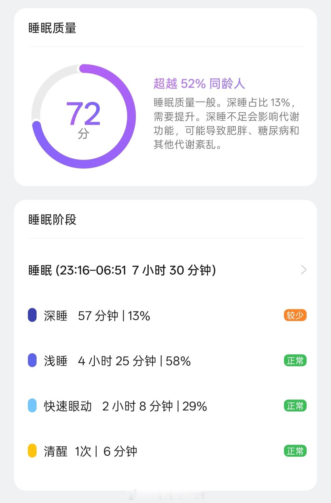 我服了，刚才看到！昨晚睡了7个半小时跟没睡一样，怪不得白天这么困……😪😪😪