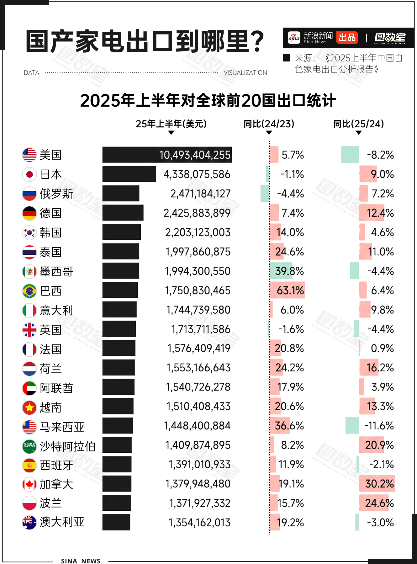 日本电视全军覆没了从出海目的地来看，我国对亚洲和欧洲的出口保持着稳定增长的态势，