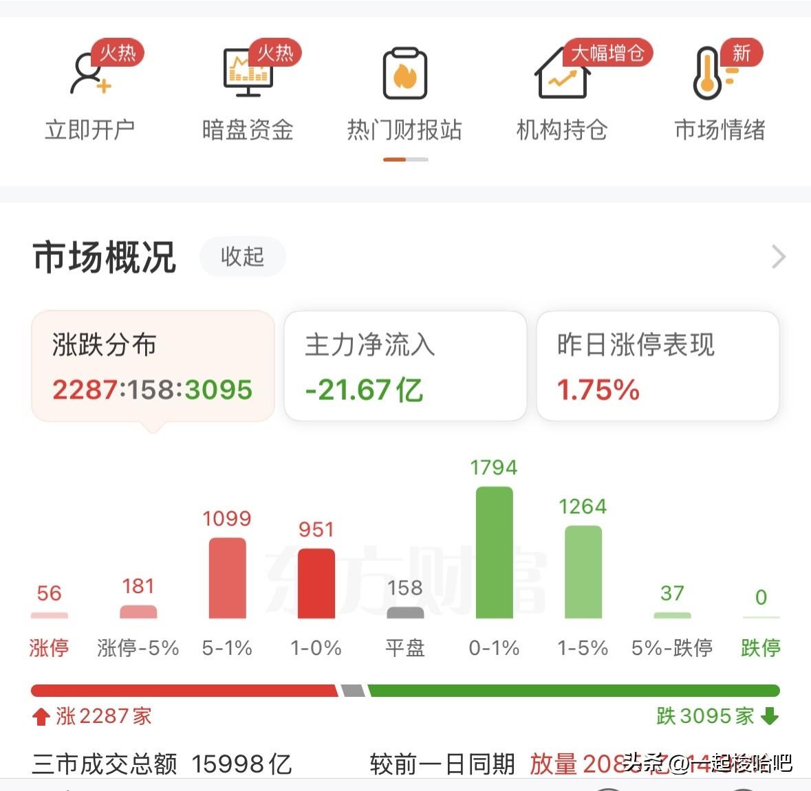 大盘继续小碎步反弹，下午是否会跳水？接下来如何应对？
在昨晚外围加息预期降低的情