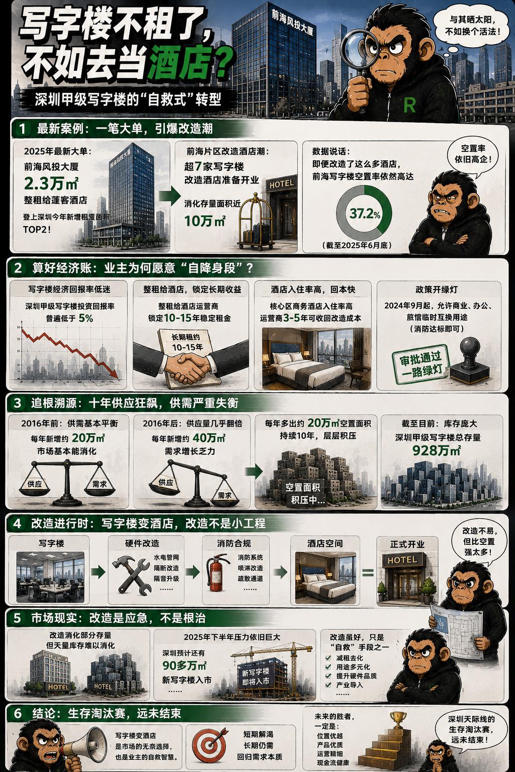 最近，前海风投大厦一口气把2.3万多平方米的面积租给了蓬客酒店，这手笔直接拿下了