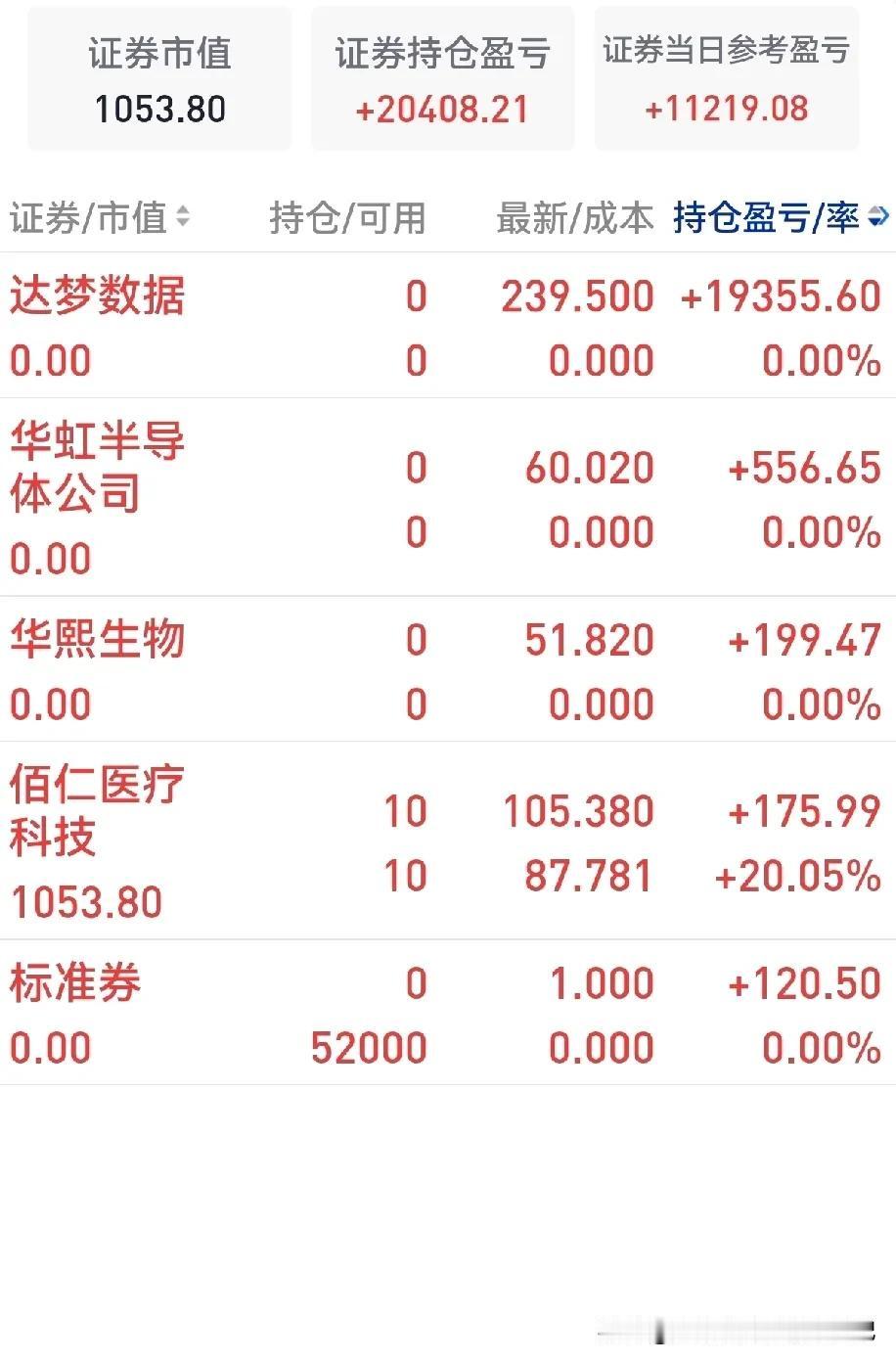 完美收官，这里的完美收官说的是我的账户，今日小赚11000元，而昨日大亏3100