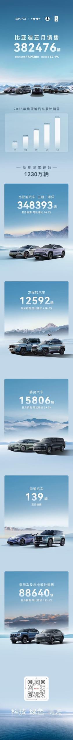 比亚迪5月份销售382476辆
同比增长15.3%
其中，乘用车及皮卡 海外销售