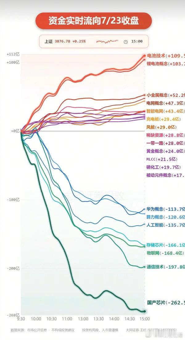 7.23周四  主力大资金：分时流向 监测图！资金出逃板块：大科技方向分化，部分