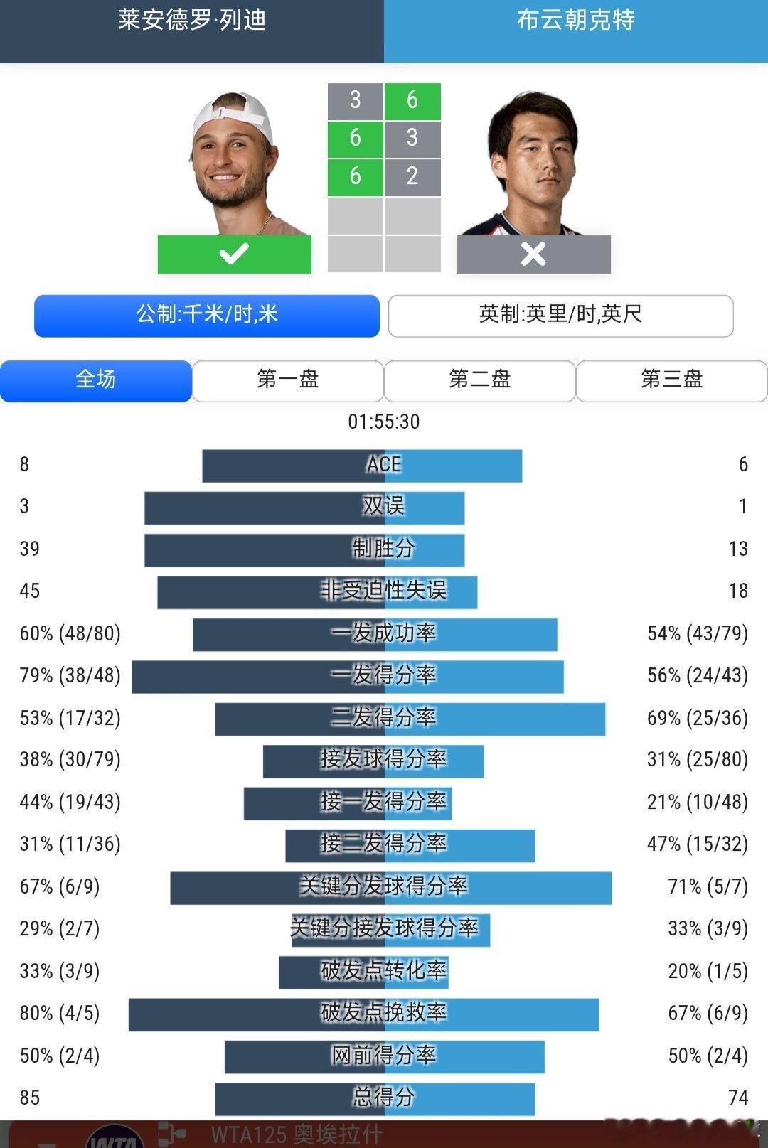 CH125釜山站🇰🇷男单决赛布云朝克特🇨🇳6-3/3-6/2-6不敌列迪