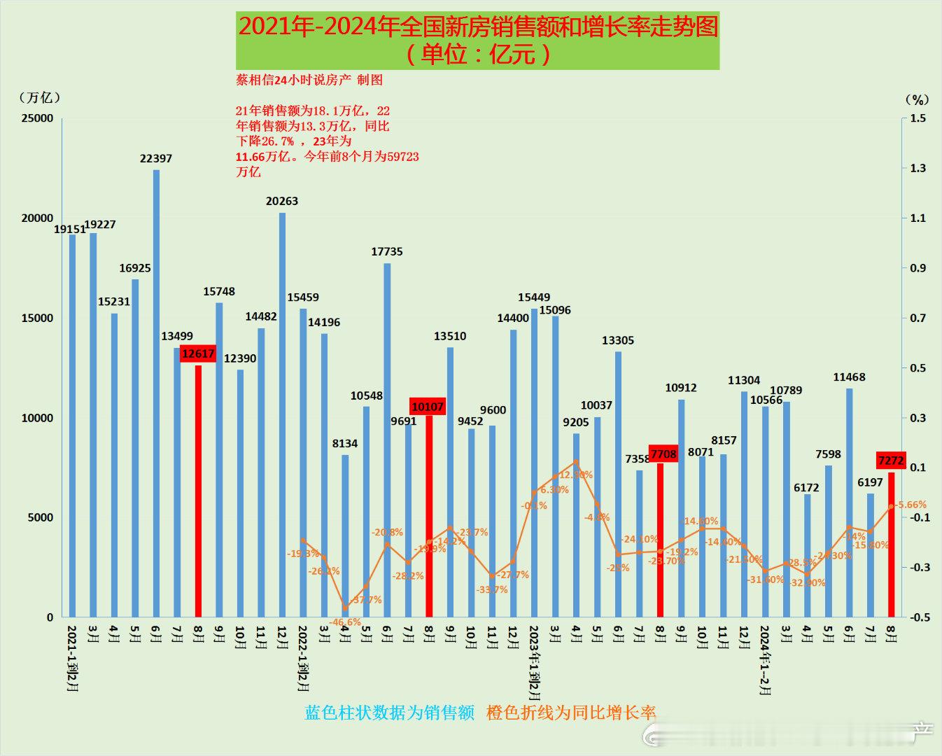 2024年8月房子销售额是7272亿元，是2020年8月的47%，是2021年8