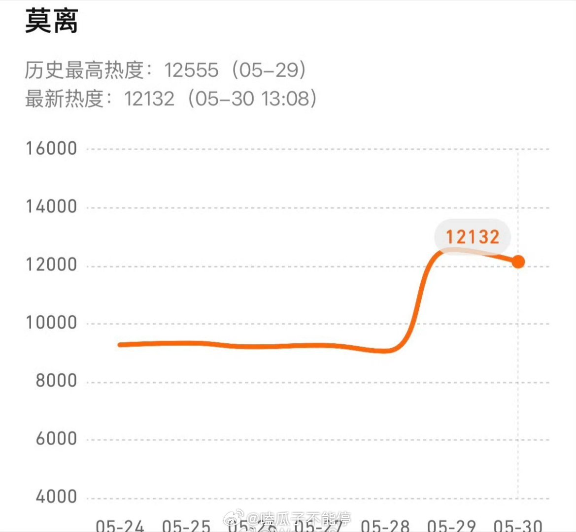 白鹿新剧莫离连续两天站内热度破万了 