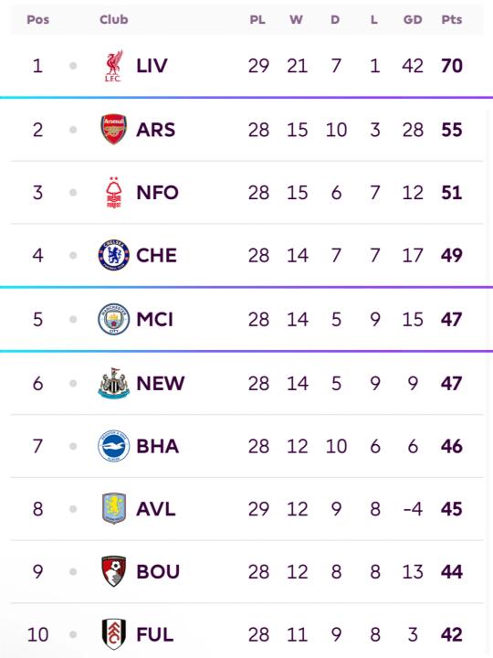 英超争四白热化🔥4-10位只差7分，曼城真悬了