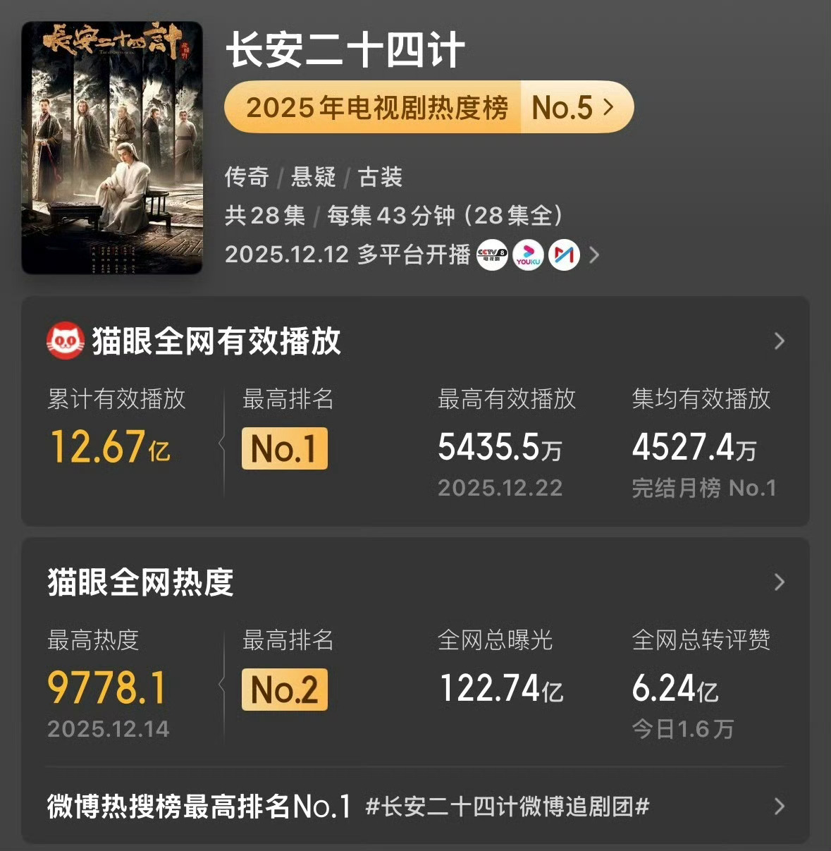 成毅长安二十四计年榜第5  成毅作品的含金量还在提升！ 年度畅销榜TOP5，年度