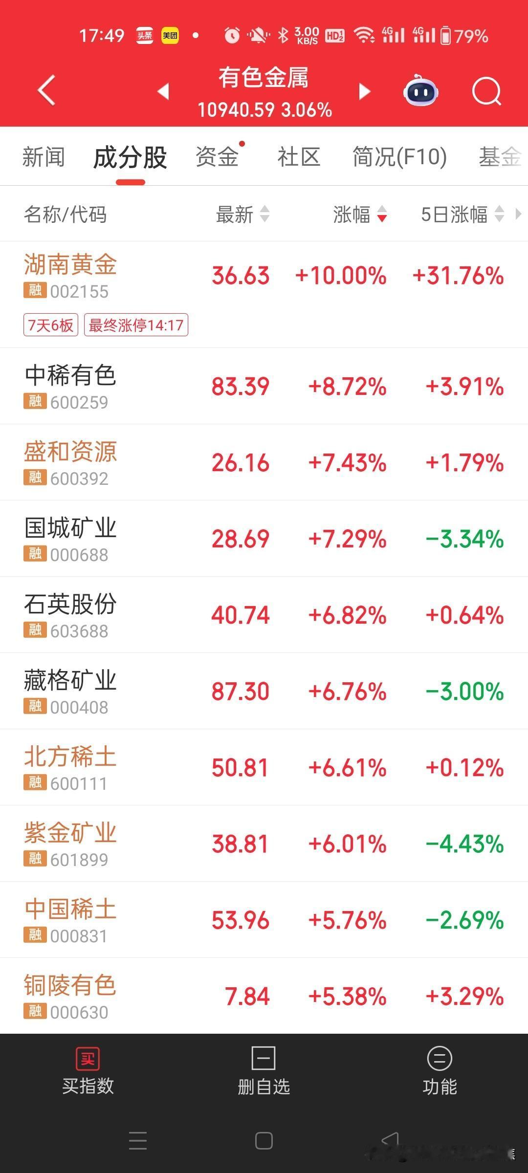 有色金属突然直线拉升
中、美两国同日宣布关键矿产储备政策共同推动，其核心指向全球