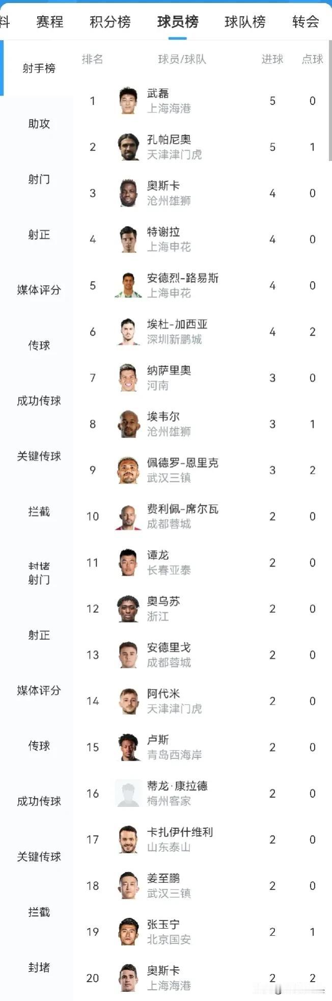 必须给武磊道歉！球迷：不出意外的话，本赛季中超金靴，金球奖又是武磊！

看看本赛