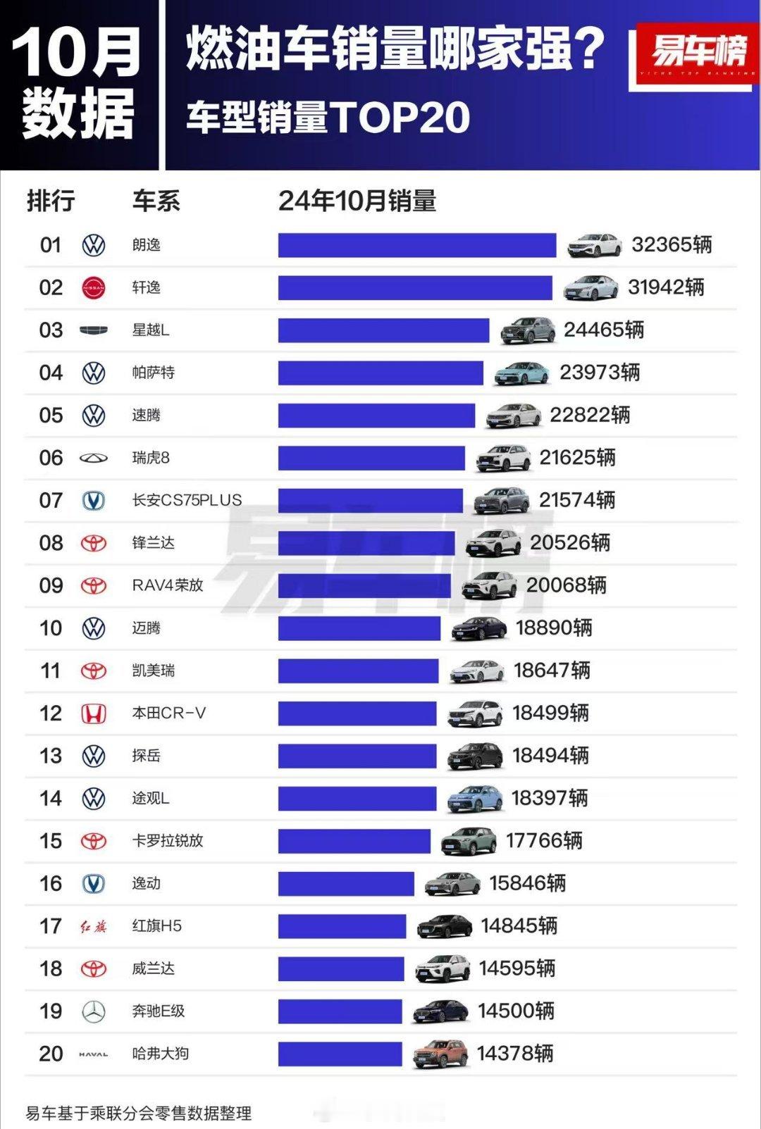 10月燃油车销量哪家强？轩逸朗逸帕萨特迈腾占了半边天。大家现在买车，是首选燃油车