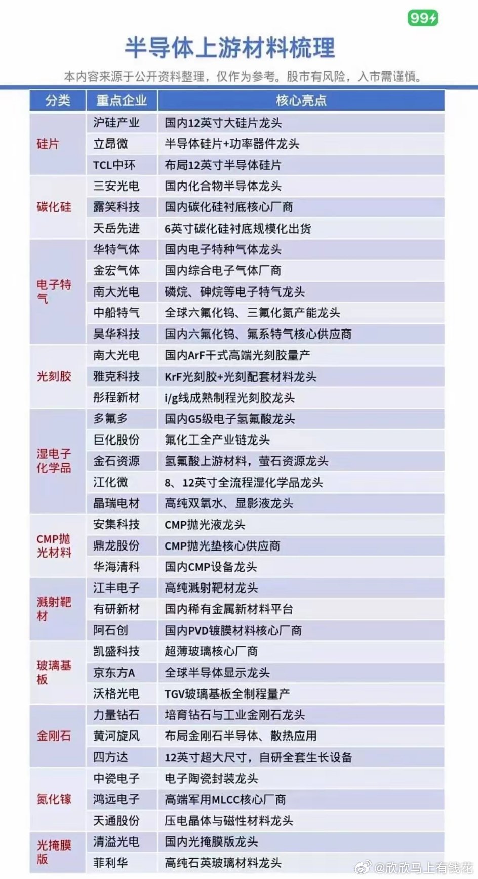 这张表格完整梳理了半导体上游全部核心原材料赛道，划分硅片、碳化硅、电子特气、光刻