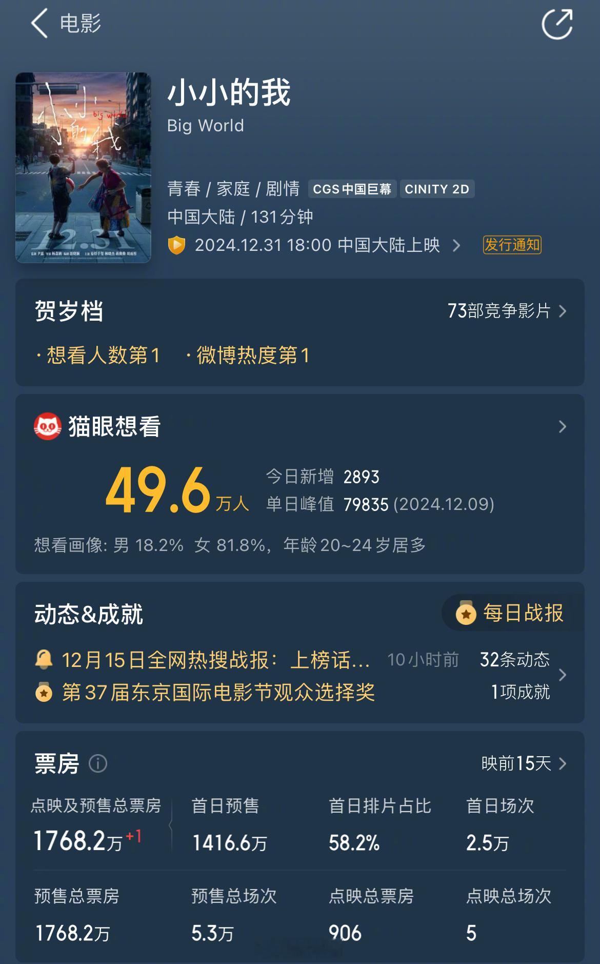 小小的我预售开启24小时，预售总票房1768w，断层领先跨年档[举手] 
