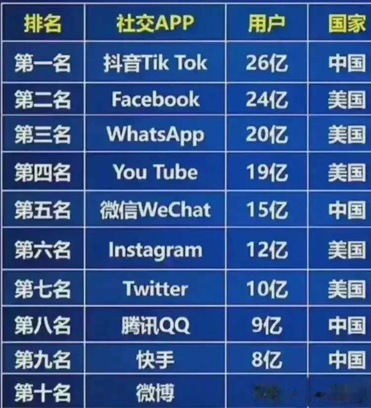 网友发的全球十大社交APP，某音着实够猛。腾讯得给QQ想想办法了。#数码资讯#