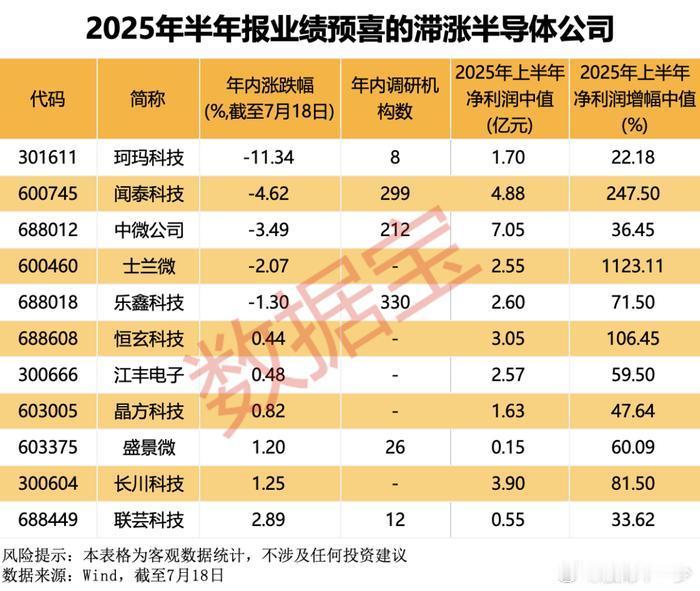 被错杀的绩优半导体股出炉 ​​​